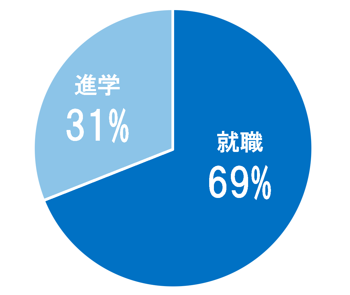 円グラフ:進路 進学29％ 就職71％