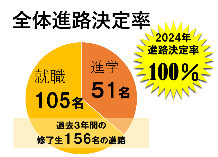全体進路決定率