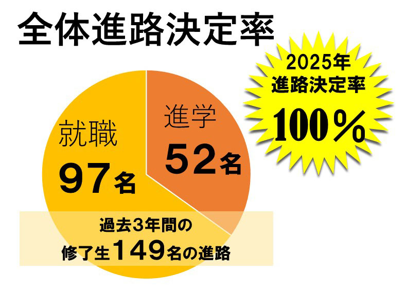 全体進路決定率