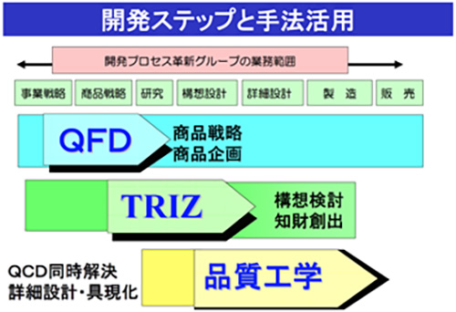 製品設計のための品質向上手法
