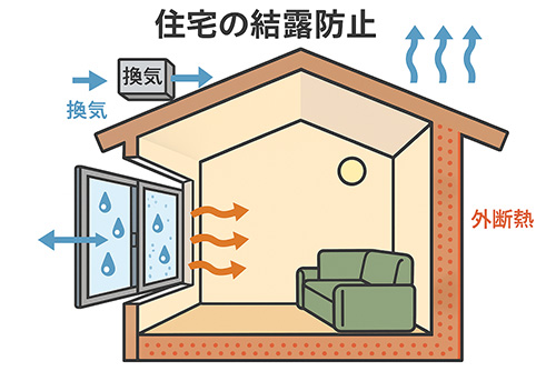 木造住宅における結露防止を考慮した断熱・気密設計法