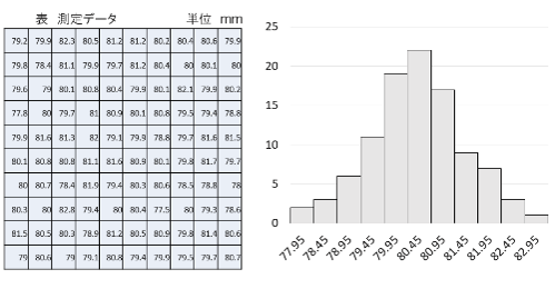 ＱＣ７つ道具活用による製造現場における品質改善・品質保証