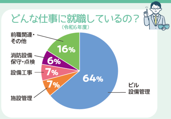 どんな仕事に就職しているの？
