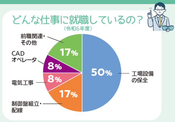 どんな仕事に就職しているの？