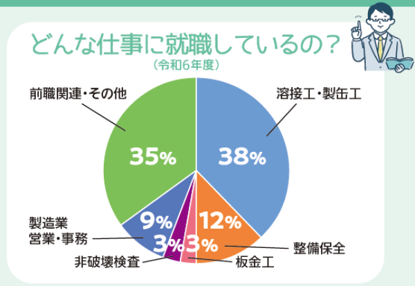 どんな仕事に就職しているの？