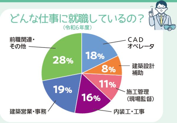 どんな仕事に就職しているの？