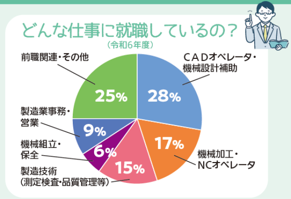 どんな仕事に就職しているの？
