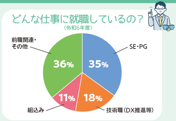 どんな仕事に就職しているの？