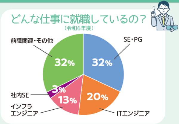 どんな仕事に就職しているの？
