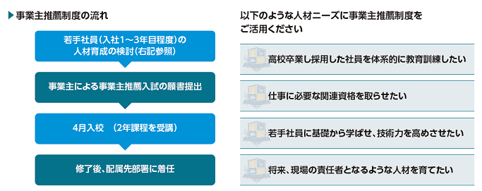 事業主推薦制度の流れ