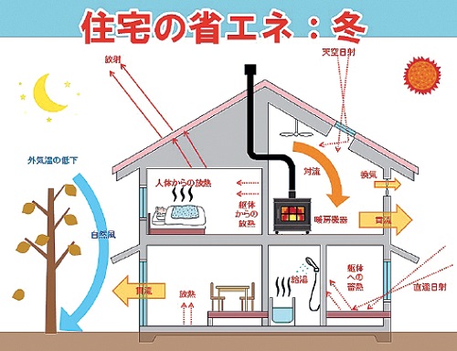 住宅の省エネルギーの画像