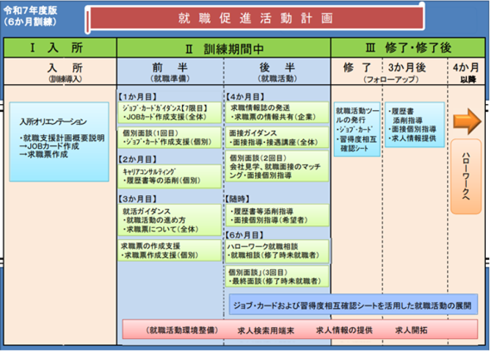 就職促進活動計画表（６か月訓練）