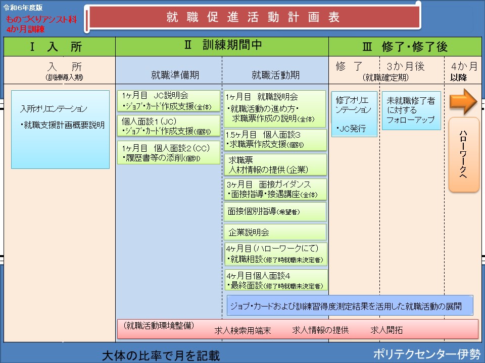 就職促進活動計画表（４か月訓練）