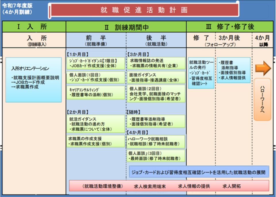 就職促進活動計画表（４か月訓練）