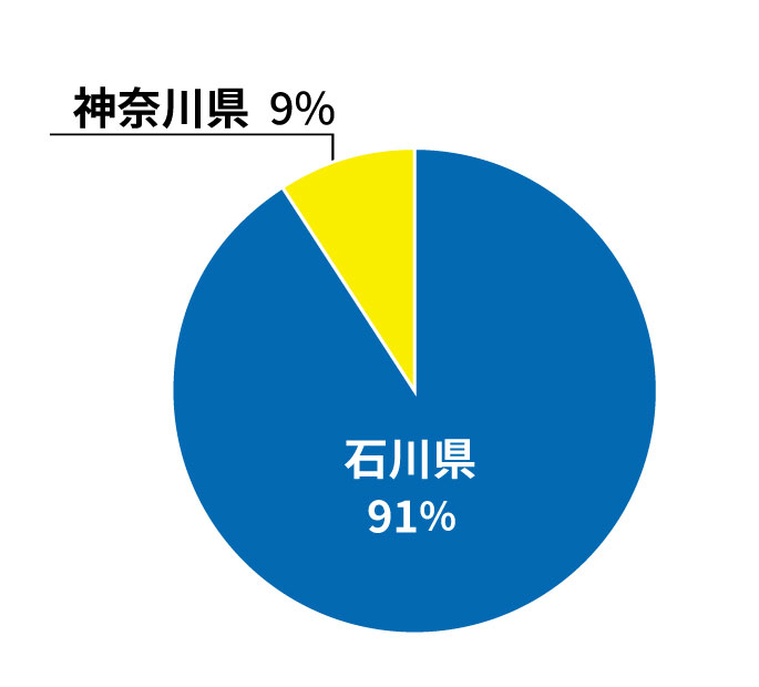 生産技術科生徒の進路状況円グラフ
