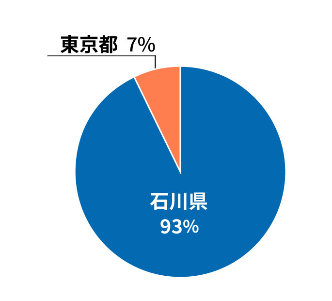 電子情報技術科生徒の進路状況円グラフ