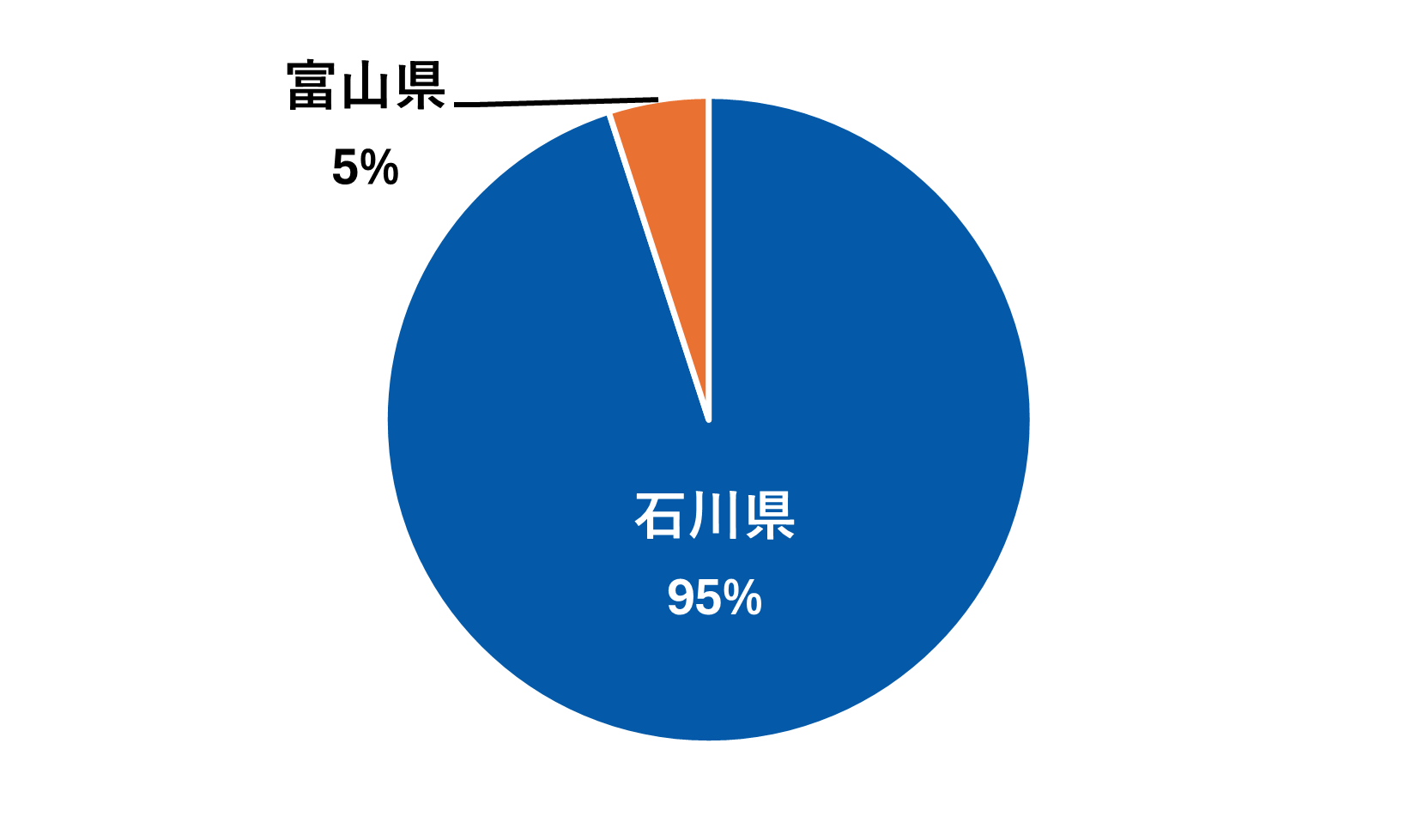 修了生進路状況の円グラフ