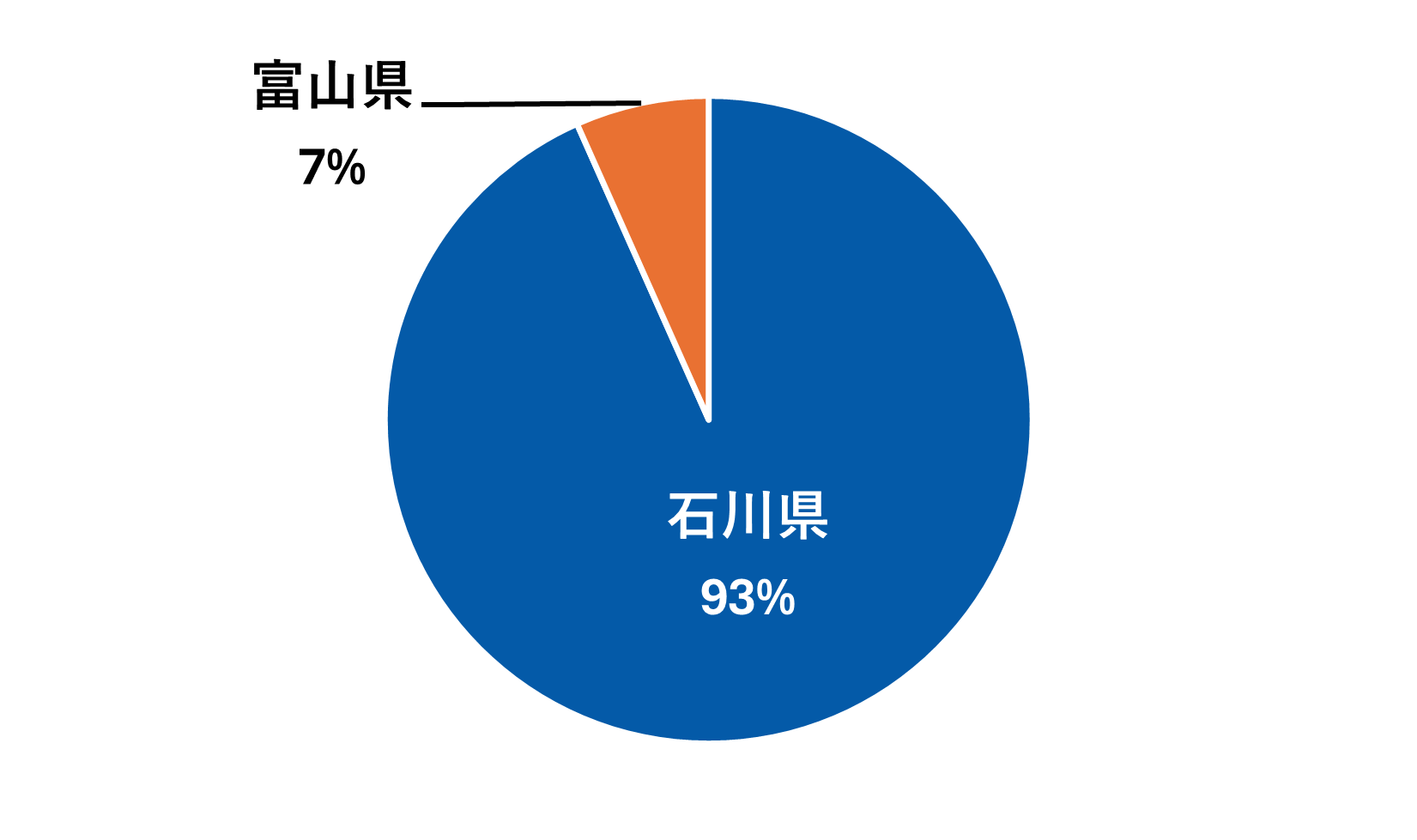 生産技術科生徒の進路状況円グラフ