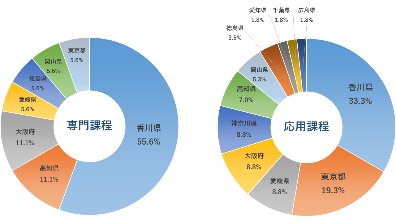 就職先所在地