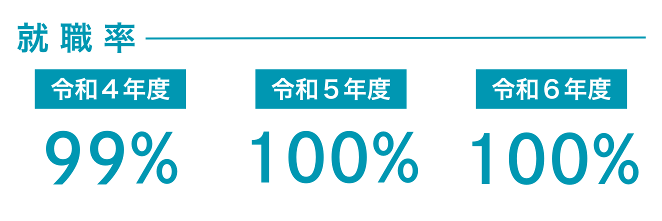 就職率