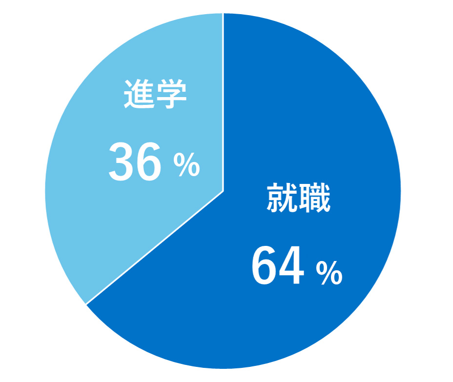 円グラフ:進路 進学36% 就職64%