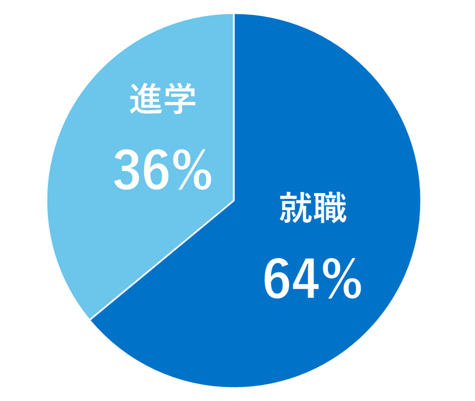 円グラフ:進路 進学36% 就職64%