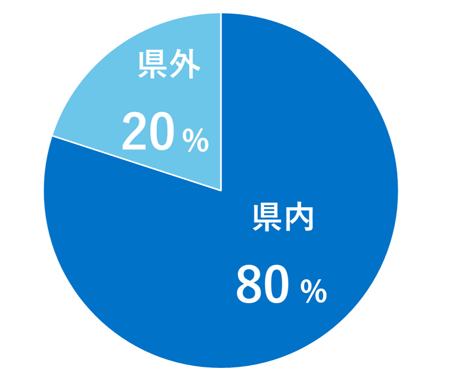 円グラフ:就職先 県外20% 県内80%