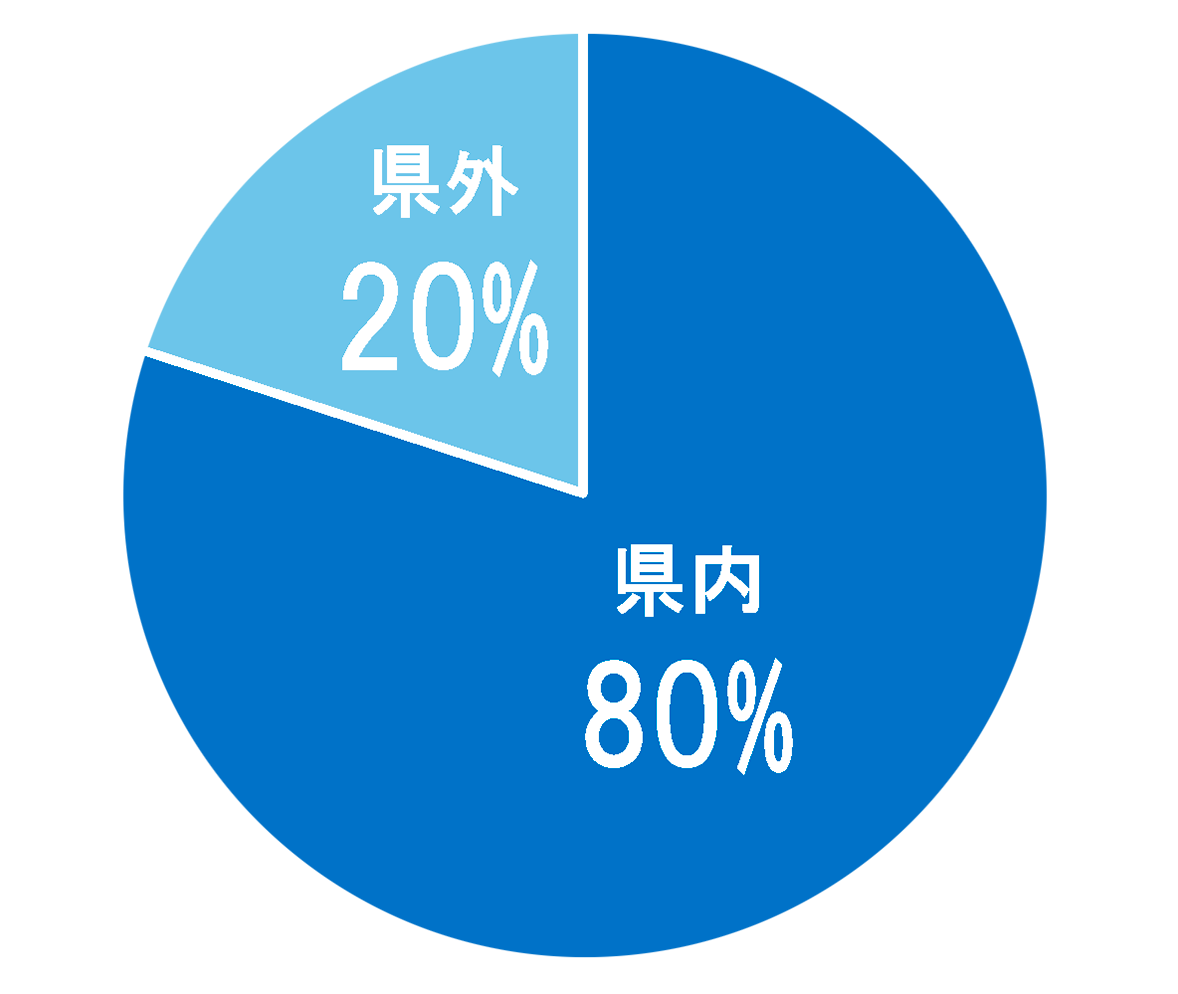 円グラフ:就職先 県外35% 県内65%