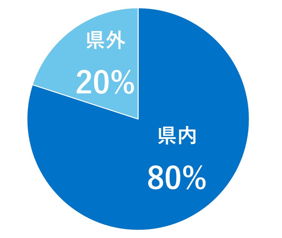 円グラフ:就職先 県外20% 県内80%
