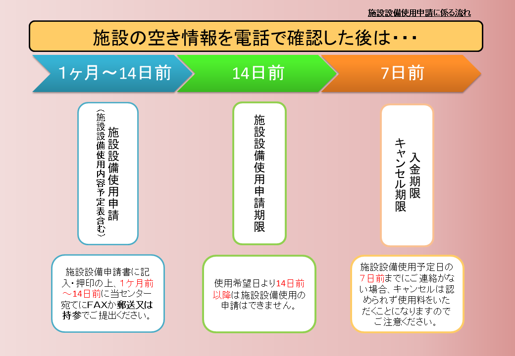 施設設備使用申請に係る流れの図説