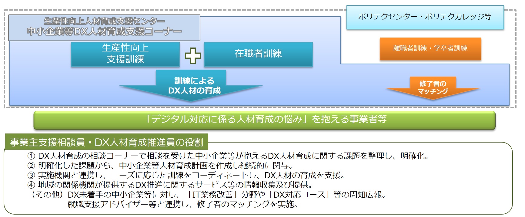 中小企業等DX人材育成支援コーナー