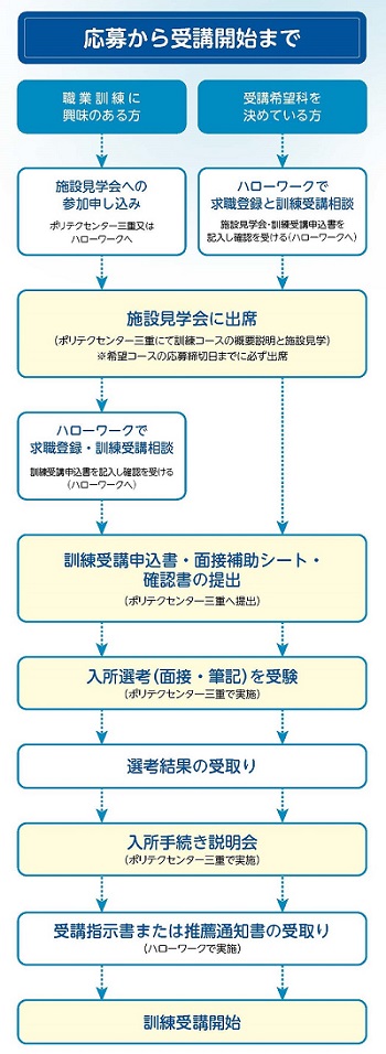 入所手続きの流れ