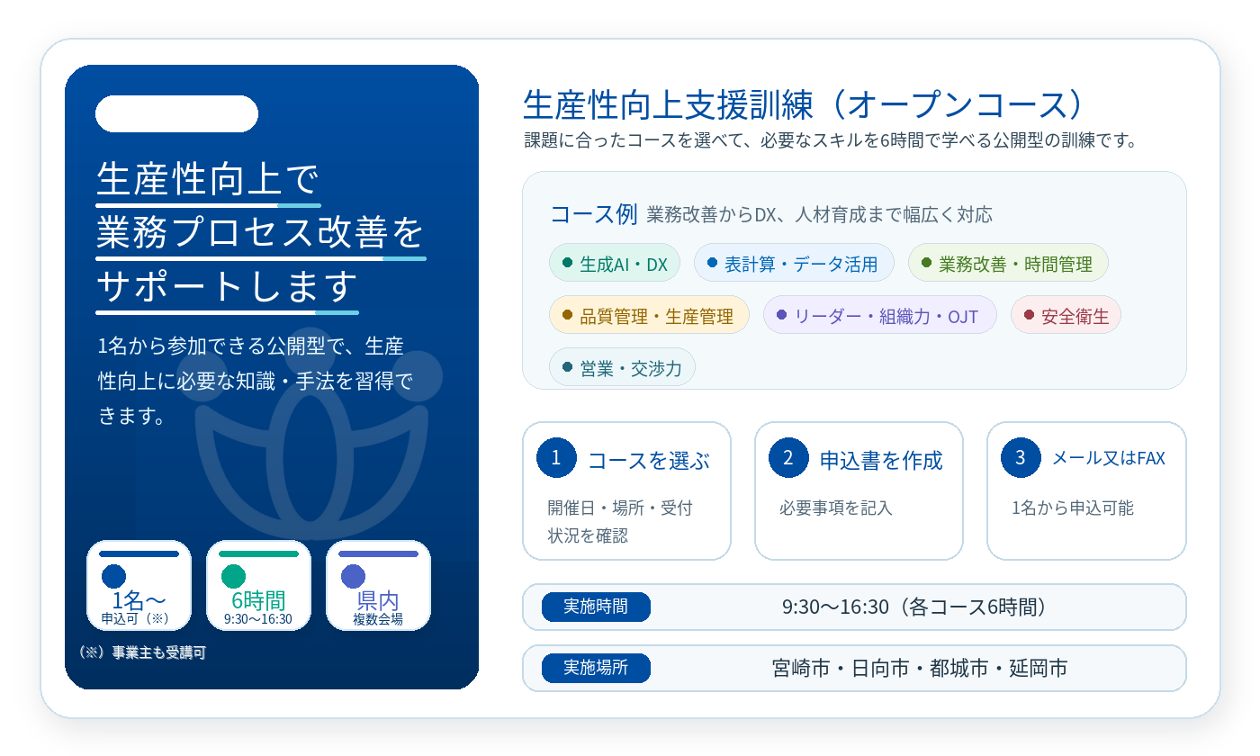 生産性向上支援訓練オープンコースは、企業の課題に合ったコースを1名から申し込める公開型訓練です。生成AI・DX、表計算・データ活用、業務改善、品質管理・生産管理、リーダー・組織力・OJT、安全衛生、営業・交渉力などを9時30分から16時30分までの6時間で学べます。実施場所は宮崎市、日向市、都城市、延岡市です。