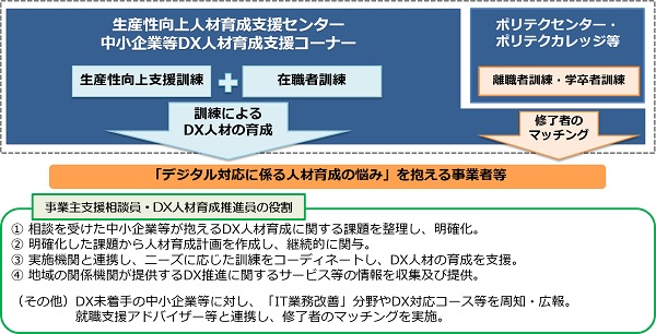 中小企業等DX人材育成支援コーナー