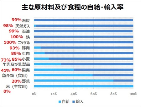 日本の主な原材料及び所領等の自給・輸入率