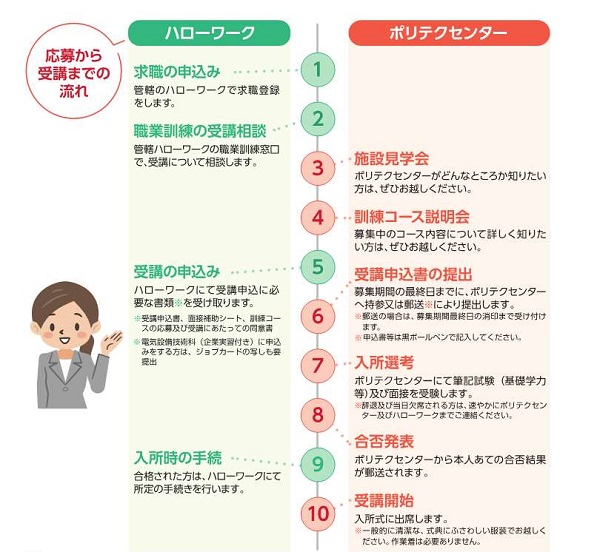 ポリテクセンター大分に入るための手続きについて説明した一覧です。