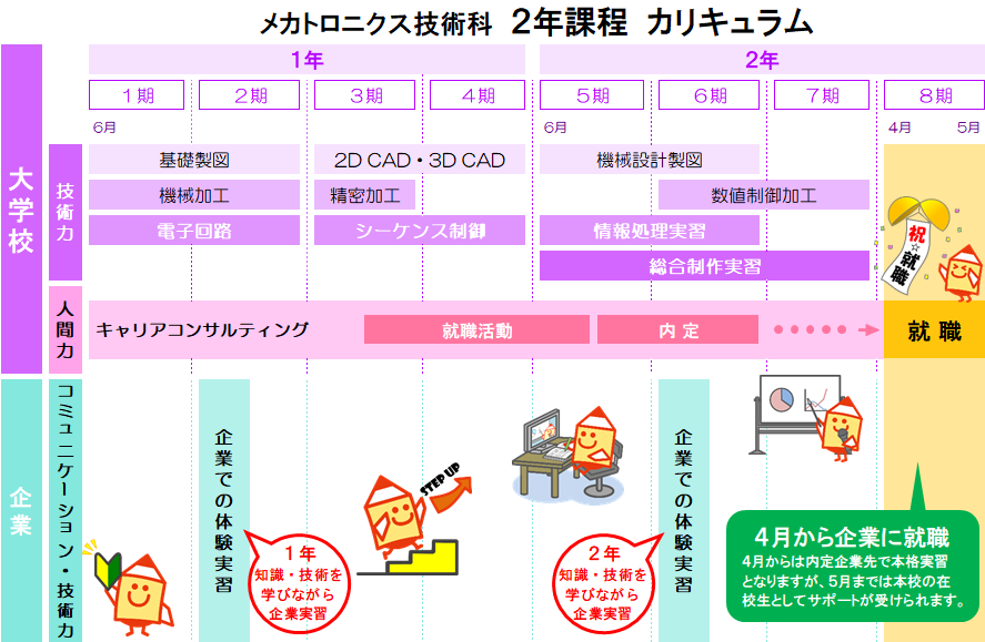 メカトロニクス技術科2年課程カリキュラム説明図