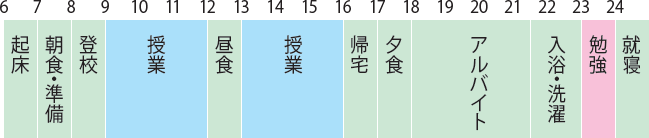 1日のスケジュール例（6時起床、7時から朝食・準備、8時から登校、9時から授業、12時から昼食、13時から授業、16時から帰宅、17時から夕食、18時からアルバイト、21時30分から入浴・洗濯、23時から勉強、24時就寝）
