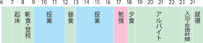 1日のスケジュール例（7時起床、8時から朝食・登校、9時から授業、12時から昼食、13時から授業、16時30分から勉強、18時から夕食、18時30分からアルバイト、23時から入浴・自由時間、24時就寝）