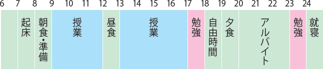 1日のスケジュール例（7時起床、8時から朝食・準備、9時から授業、12時から昼食、13時から授業、17時から勉強、18時から自由時間、19時から夕食、20時からアルバイト、23時から勉強、24時就寝）