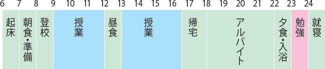 1日のスケジュール例（6時起床、7時から朝食・準備、8時から登校、9時から授業、12時から昼食、13時から授業、16時30分から帰宅、18時からアルバイト、22時から夕食・入浴、23時から勉強、24時就寝）