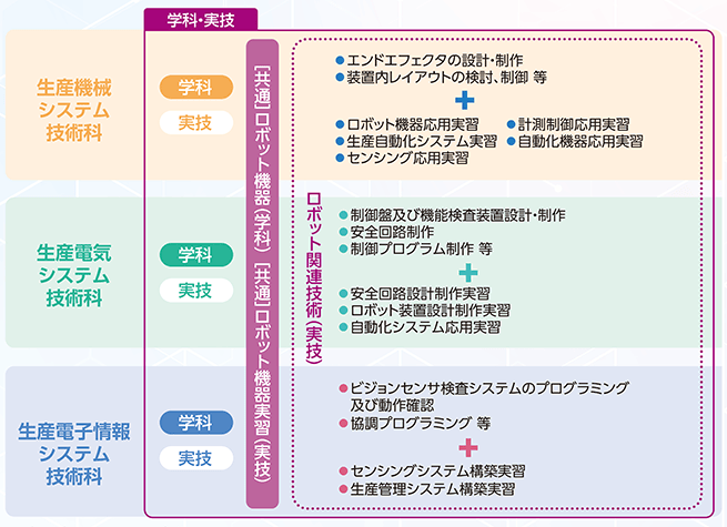 応用課程のロボット関連授業の一覧表：学科実技は、[共通]ロボット機器（学科）[共通]ロボット機器実習（実技）、ロボット関連技術（実技）となる。 生産機械システム技術科（エンドエフェクタの設計制作、装置内レイアウトの検討、制御等＋ロボット機器応用実習、生産自動化システム実習、センシング応用実習、計測制御応用実習、自動化機器応用実習） 生産電気システム技術科（制御盤及び機能検査装置設計・制作、安全回路制作、制御プログラム制作等＋安全回路設計制作実習、ロボット装置設計制作実習、自動化システム応用実習） 生産電子情報システム技術科（ビジョンセンサ検査システムのプログラミング及び動作確認、協調プログラミング等＋センシングシステム構築実習、生産管理システム構築実習）