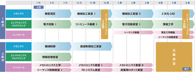 メカトロニクス技術科 2年間の学びの流れ図