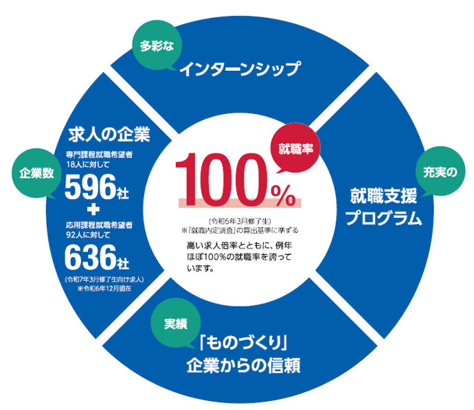 円グラフ就職率100パーセント