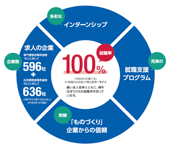 多彩なインターンシップ、企業数　求人の企業 専門課程週力希望者18人に対して企業数596社＋応用家庭就職希望者92人に対して636社（令和7年３月修了生向け求人）※令和6年12月現在、実績「ものづくり」企業からの信頼、充実の就職支援プログラム。就職率100%（令和6年3月修了生）※「就職内定調査」の算出基準に準ずる。高い求人倍率とともに、例年ほぼ100%の就職率を誇っています。