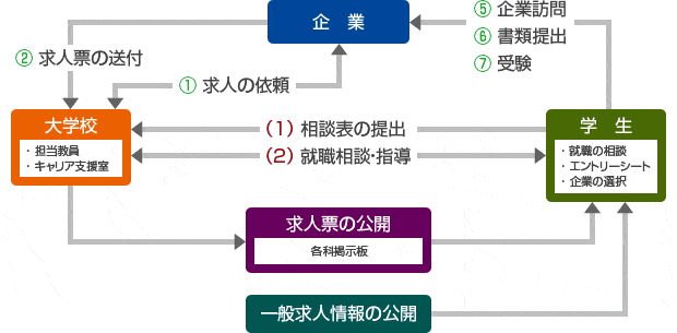 就職支援の流れを示す図（大学校・企業・学生の関係）