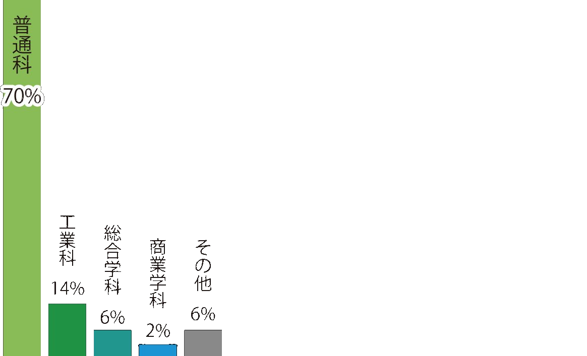 入学者の出身学科の割合を示す棒グラフ（普通科が70%、工業科14%、総合学科が6%、商業学科が2%、その他が6%）
