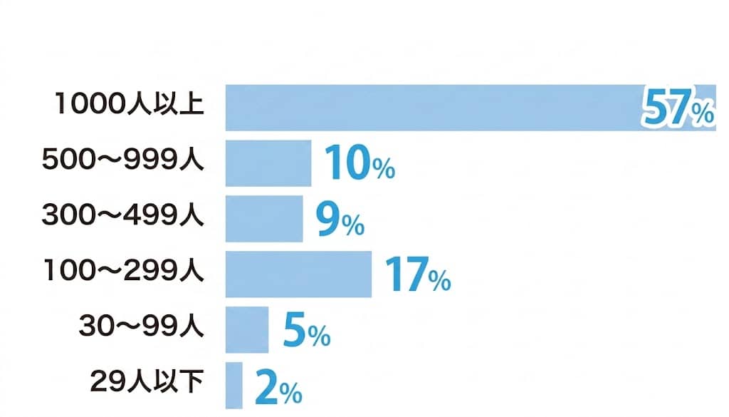 就職先企業の従業員規模の割合を示す棒グラフ（1000人以上が57%、500から999人が10%、300から499人が9%、100から299人が17%、30から99人が5%、29人以下が2%）