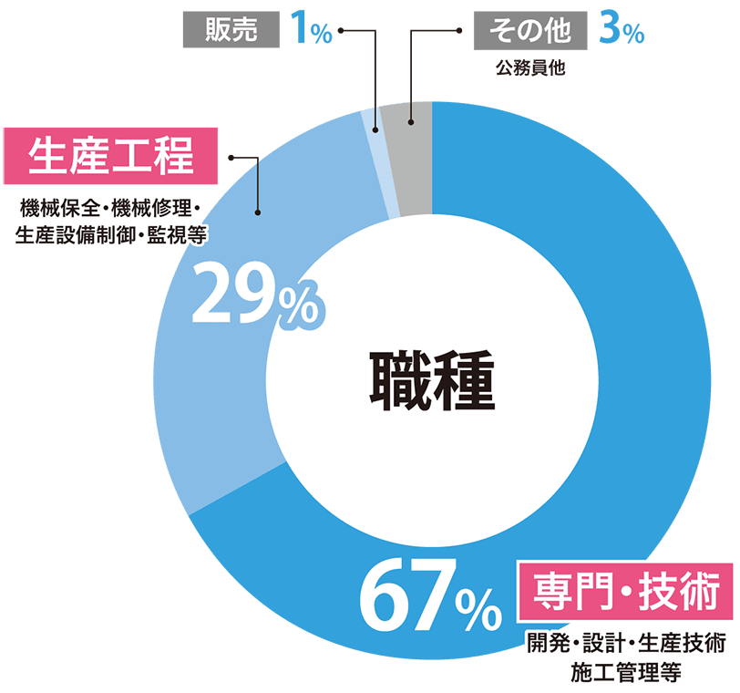 修了生の職種の割合を示す円グラフ（専門・技術：開発・設計・生産技術・施工管理等が67%、生産工程：機械保全・機械修理・生産設備制御・監視等が29%、販売が1%、その他：公務員他が3%）