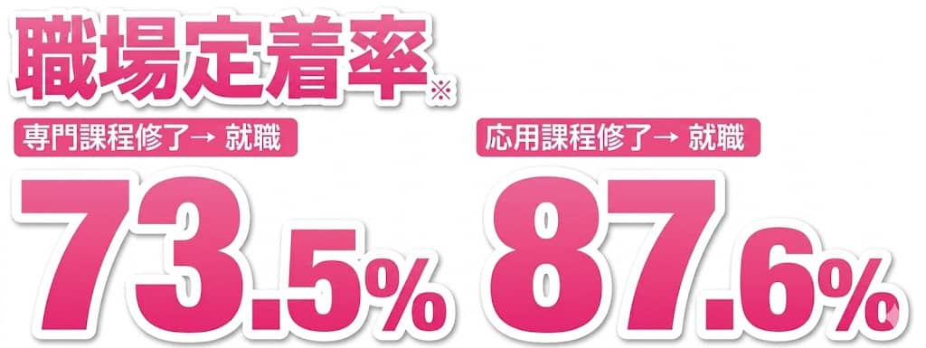 職場定着率（専門課程修了後からの就職が73.5%、応用課程修了後からの就職が87.6%）